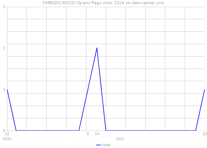 FABRIZIO MOZZI (Spain) Page visits 2024 