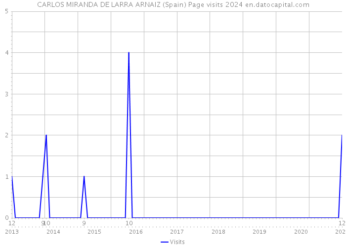 CARLOS MIRANDA DE LARRA ARNAIZ (Spain) Page visits 2024 