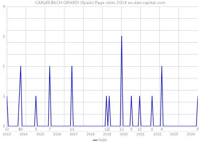 CARLES BACH GIRARDI (Spain) Page visits 2024 