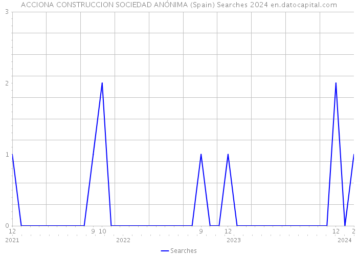ACCIONA CONSTRUCCION SOCIEDAD ANÓNIMA (Spain) Searches 2024 
