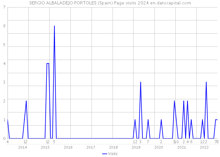 SERGIO ALBALADEJO PORTOLES (Spain) Page visits 2024 