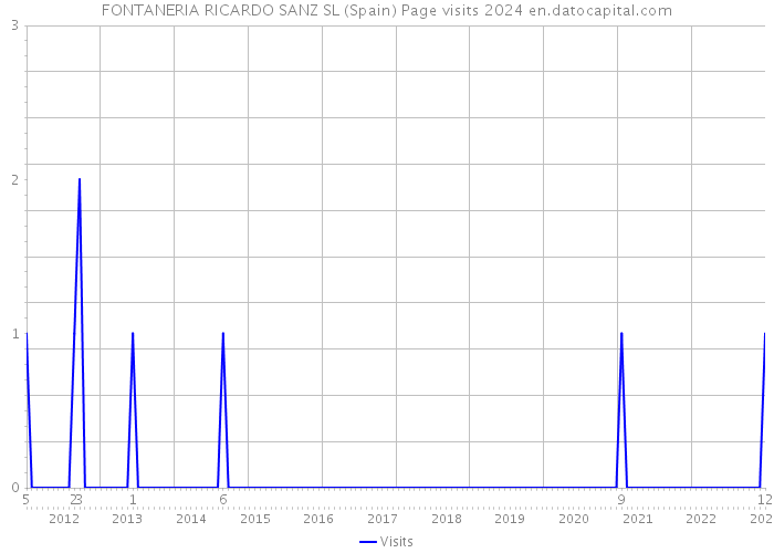 FONTANERIA RICARDO SANZ SL (Spain) Page visits 2024 