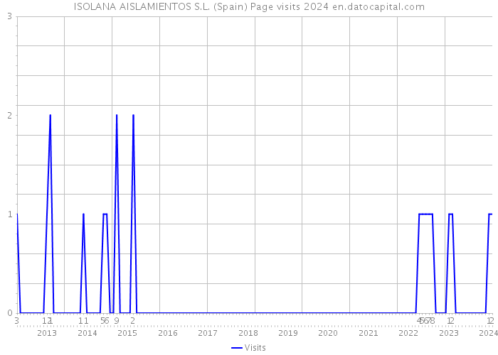 ISOLANA AISLAMIENTOS S.L. (Spain) Page visits 2024 