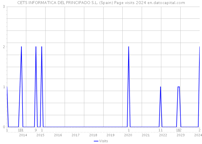 CETS INFORMATICA DEL PRINCIPADO S.L. (Spain) Page visits 2024 