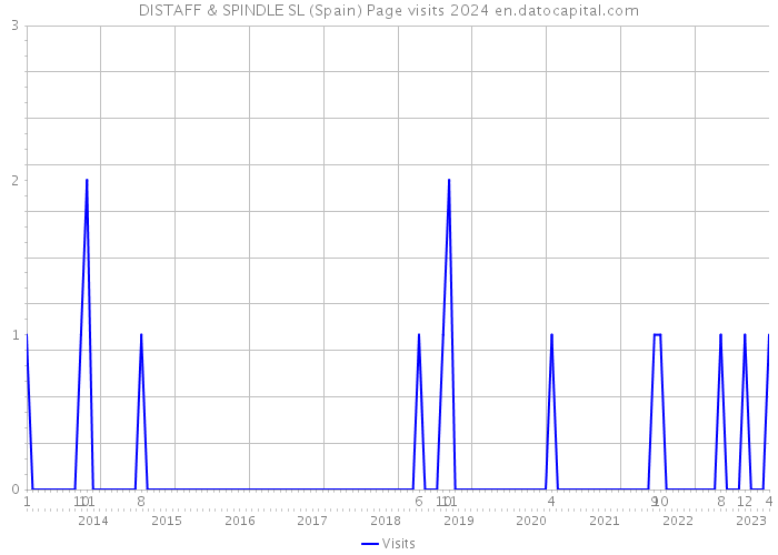 DISTAFF & SPINDLE SL (Spain) Page visits 2024 