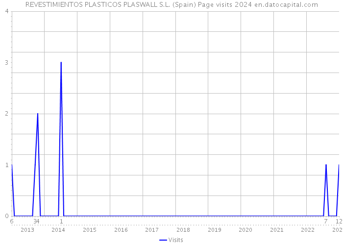 REVESTIMIENTOS PLASTICOS PLASWALL S.L. (Spain) Page visits 2024 