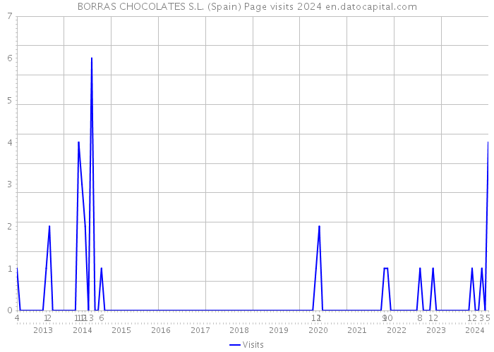 BORRAS CHOCOLATES S.L. (Spain) Page visits 2024 