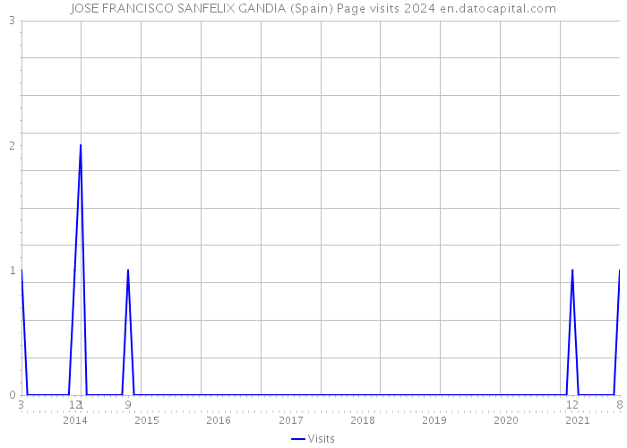 JOSE FRANCISCO SANFELIX GANDIA (Spain) Page visits 2024 