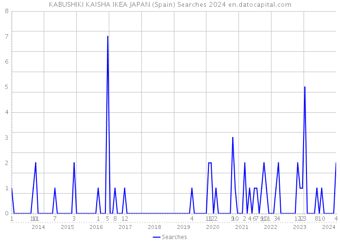 KABUSHIKI KAISHA IKEA JAPAN (Spain) Searches 2024 