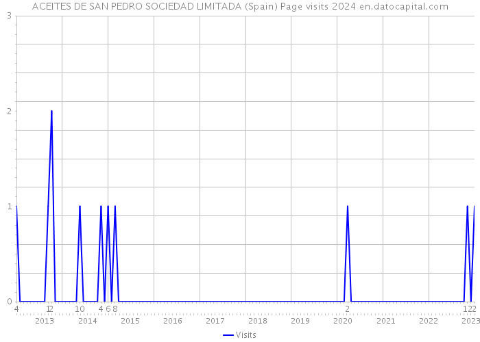 ACEITES DE SAN PEDRO SOCIEDAD LIMITADA (Spain) Page visits 2024 