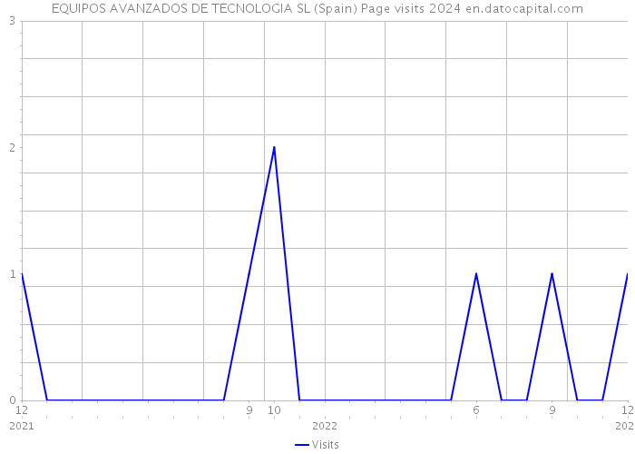 EQUIPOS AVANZADOS DE TECNOLOGIA SL (Spain) Page visits 2024 