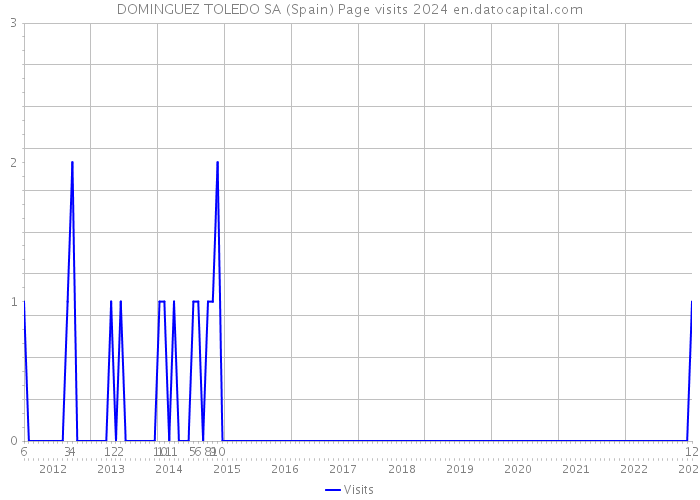 DOMINGUEZ TOLEDO SA (Spain) Page visits 2024 