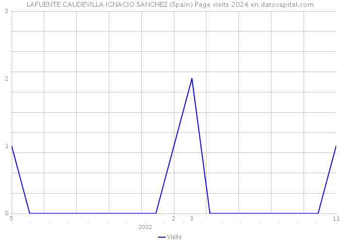 LAFUENTE CAUDEVILLA IGNACIO SANCHEZ (Spain) Page visits 2024 