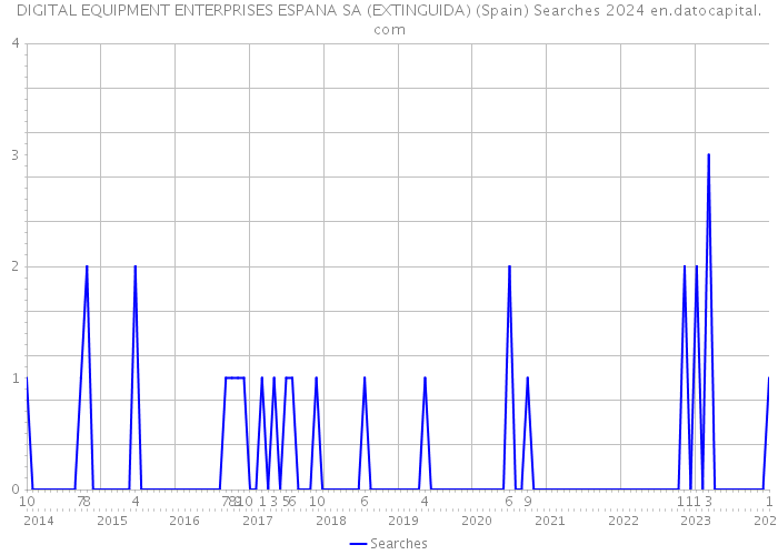 DIGITAL EQUIPMENT ENTERPRISES ESPANA SA (EXTINGUIDA) (Spain) Searches 2024 