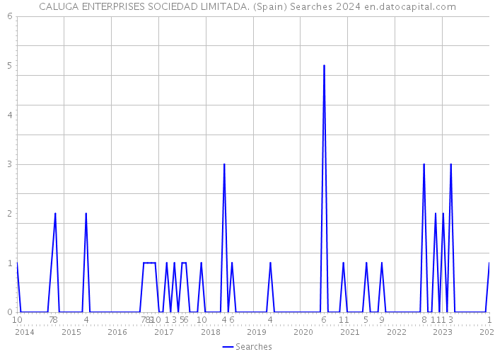 CALUGA ENTERPRISES SOCIEDAD LIMITADA. (Spain) Searches 2024 