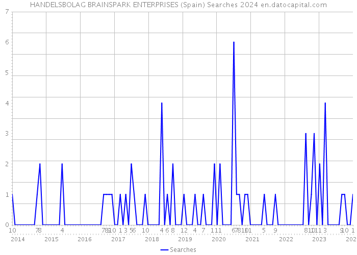 HANDELSBOLAG BRAINSPARK ENTERPRISES (Spain) Searches 2024 