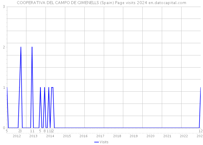 COOPERATIVA DEL CAMPO DE GIMENELLS (Spain) Page visits 2024 