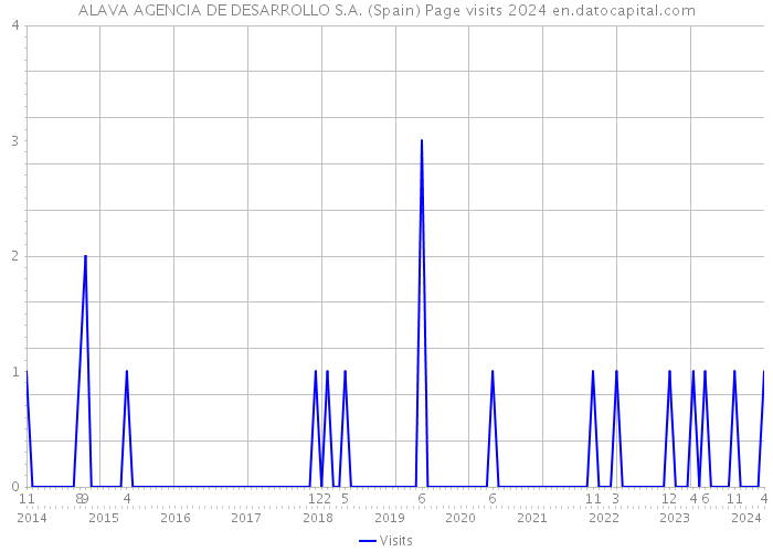 ALAVA AGENCIA DE DESARROLLO S.A. (Spain) Page visits 2024 