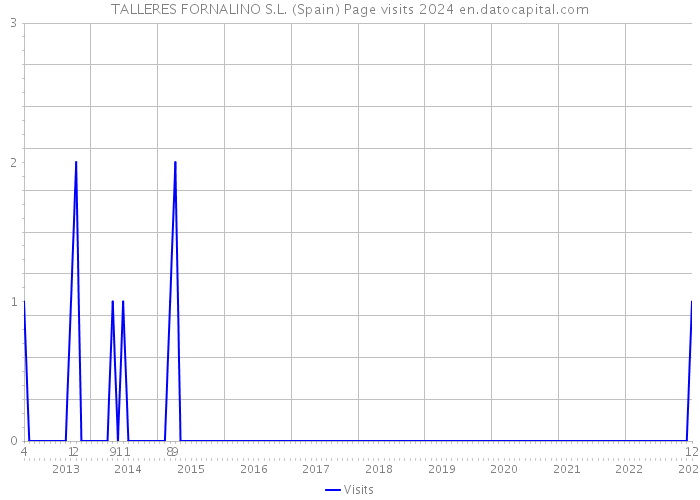 TALLERES FORNALINO S.L. (Spain) Page visits 2024 