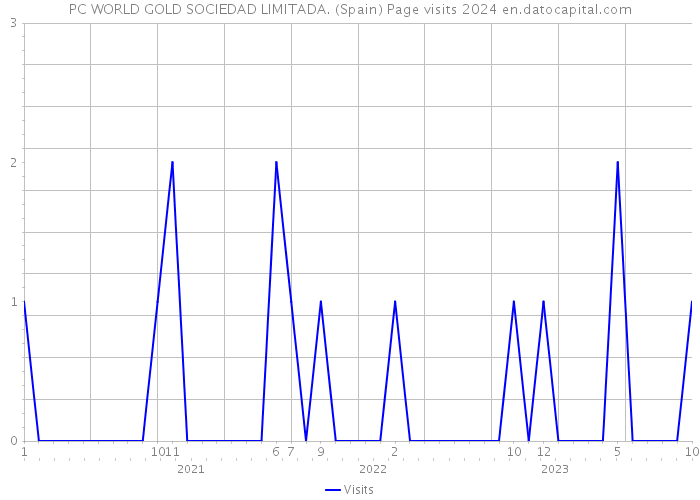 PC WORLD GOLD SOCIEDAD LIMITADA. (Spain) Page visits 2024 