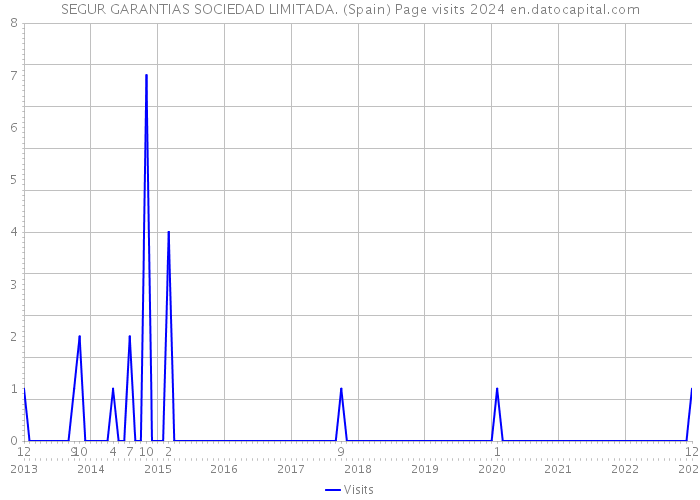 SEGUR GARANTIAS SOCIEDAD LIMITADA. (Spain) Page visits 2024 