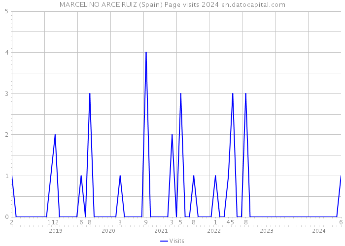MARCELINO ARCE RUIZ (Spain) Page visits 2024 