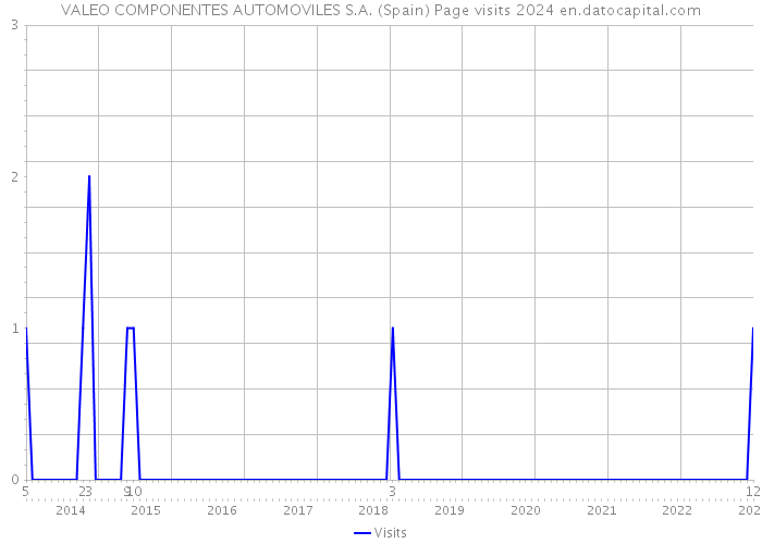 VALEO COMPONENTES AUTOMOVILES S.A. (Spain) Page visits 2024 
