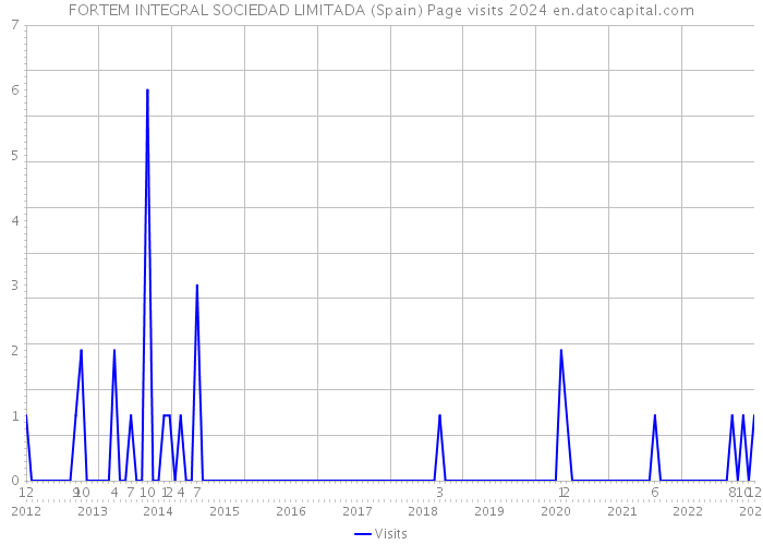 FORTEM INTEGRAL SOCIEDAD LIMITADA (Spain) Page visits 2024 