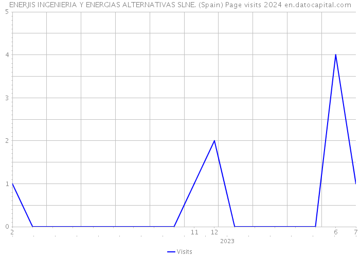 ENERJIS INGENIERIA Y ENERGIAS ALTERNATIVAS SLNE. (Spain) Page visits 2024 