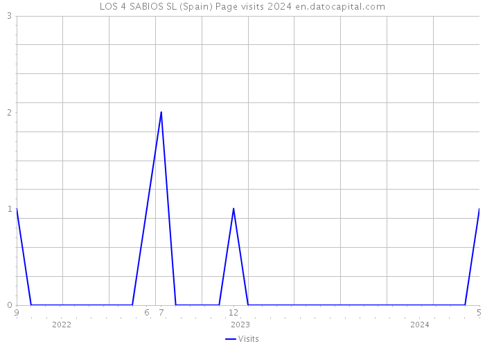 LOS 4 SABIOS SL (Spain) Page visits 2024 