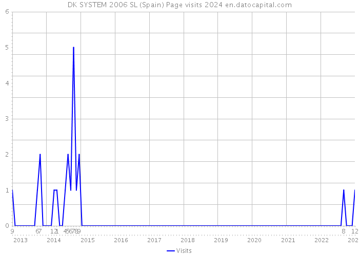 DK SYSTEM 2006 SL (Spain) Page visits 2024 