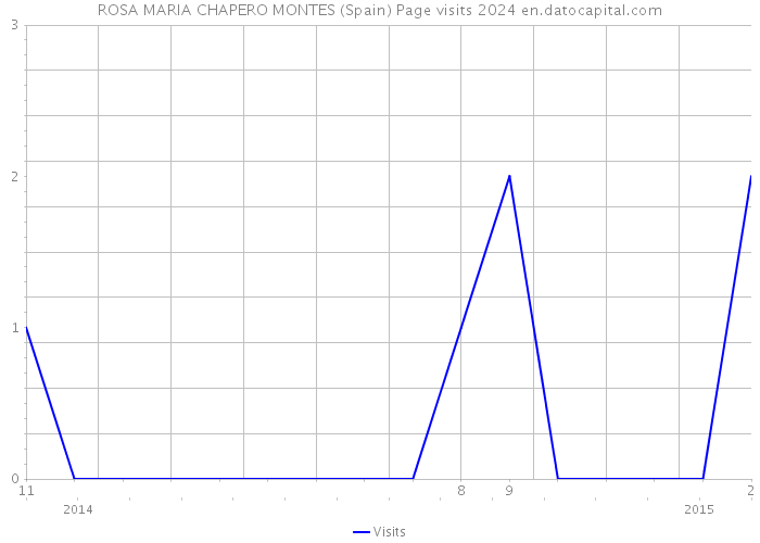 ROSA MARIA CHAPERO MONTES (Spain) Page visits 2024 