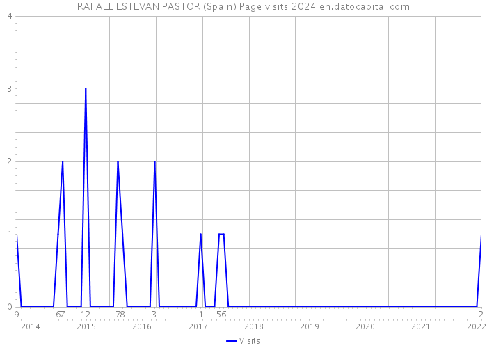 RAFAEL ESTEVAN PASTOR (Spain) Page visits 2024 