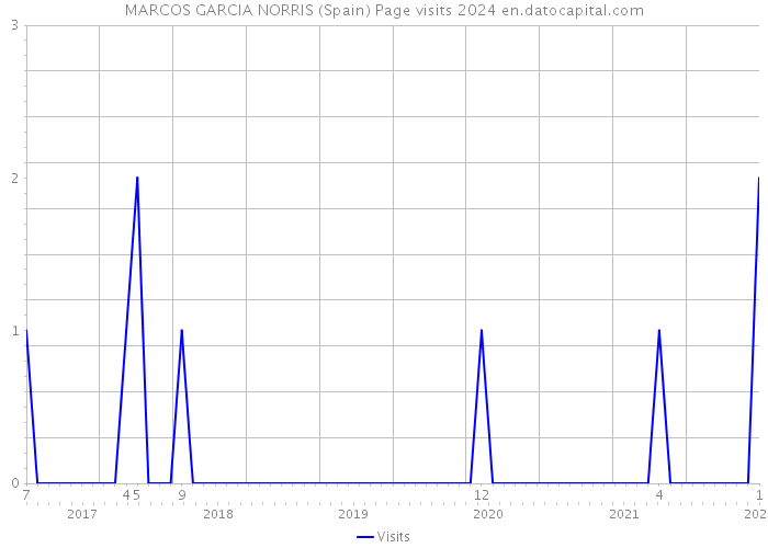 MARCOS GARCIA NORRIS (Spain) Page visits 2024 