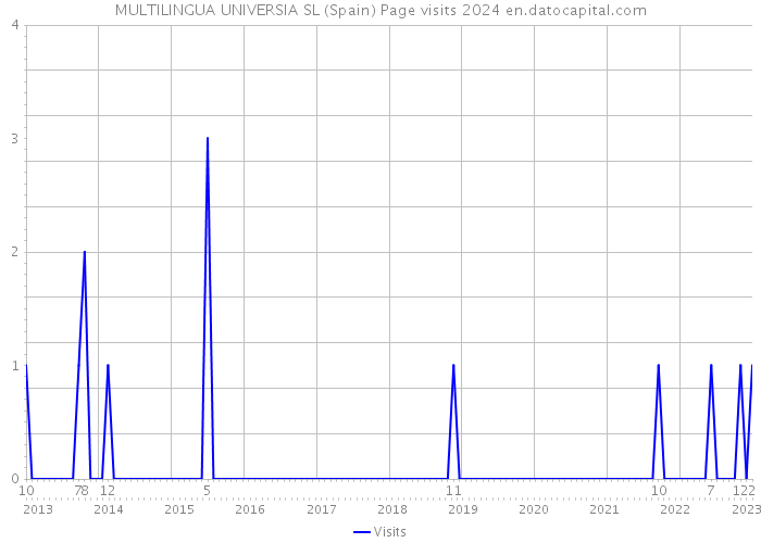 MULTILINGUA UNIVERSIA SL (Spain) Page visits 2024 