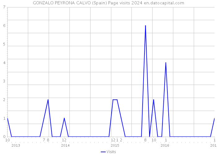 GONZALO PEYRONA CALVO (Spain) Page visits 2024 