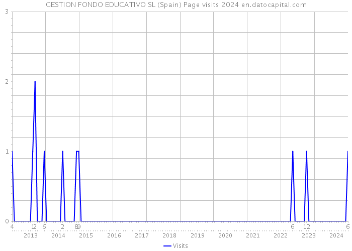 GESTION FONDO EDUCATIVO SL (Spain) Page visits 2024 