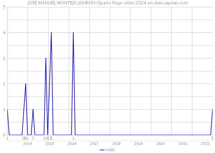 JOSE MANUEL MONTEJO JOURON (Spain) Page visits 2024 