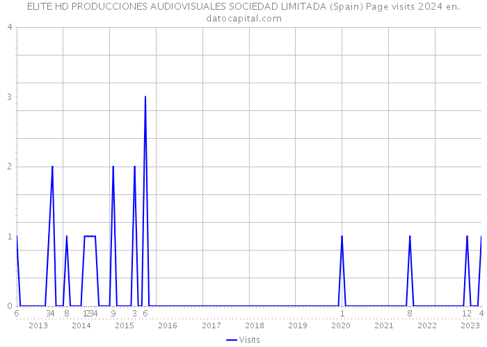 ELITE HD PRODUCCIONES AUDIOVISUALES SOCIEDAD LIMITADA (Spain) Page visits 2024 