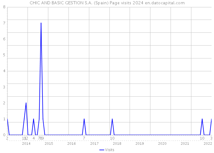 CHIC AND BASIC GESTION S.A. (Spain) Page visits 2024 