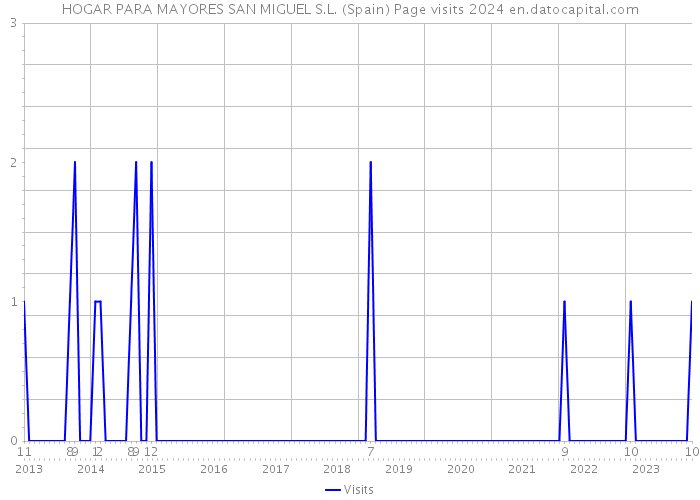 HOGAR PARA MAYORES SAN MIGUEL S.L. (Spain) Page visits 2024 