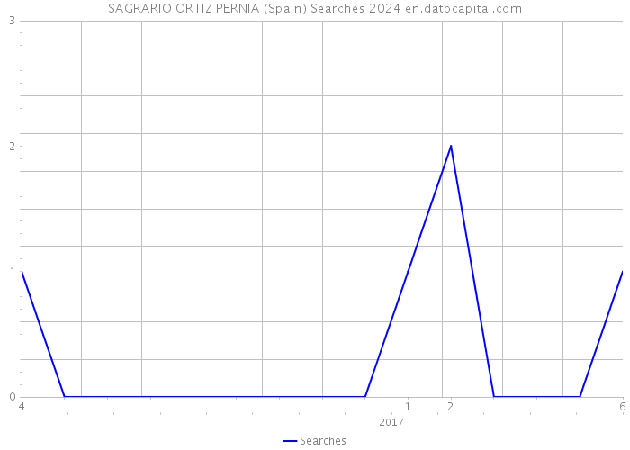 SAGRARIO ORTIZ PERNIA (Spain) Searches 2024 