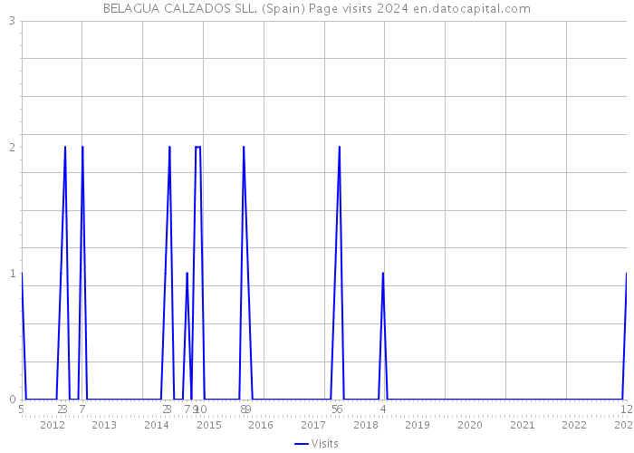 BELAGUA CALZADOS SLL. (Spain) Page visits 2024 