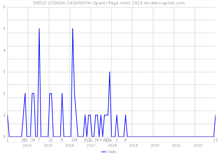DIEGO LOSADA CASANOVA (Spain) Page visits 2024 
