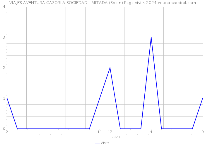 VIAJES AVENTURA CAZORLA SOCIEDAD LIMITADA (Spain) Page visits 2024 
