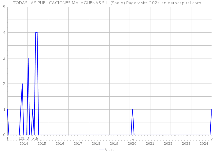 TODAS LAS PUBLICACIONES MALAGUENAS S.L. (Spain) Page visits 2024 