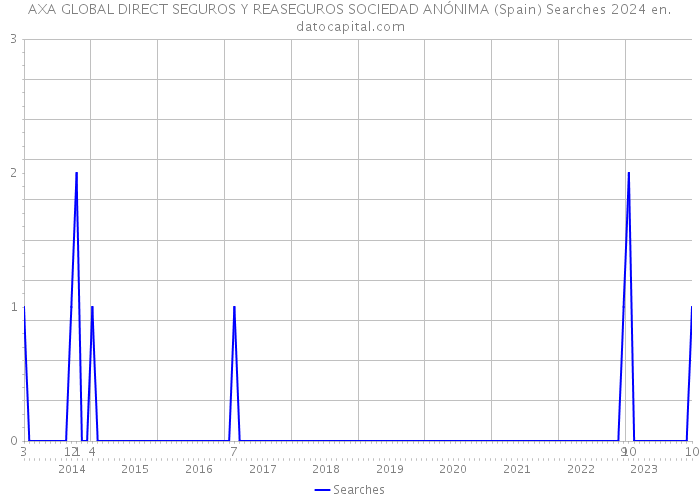 AXA GLOBAL DIRECT SEGUROS Y REASEGUROS SOCIEDAD ANÓNIMA (Spain) Searches 2024 