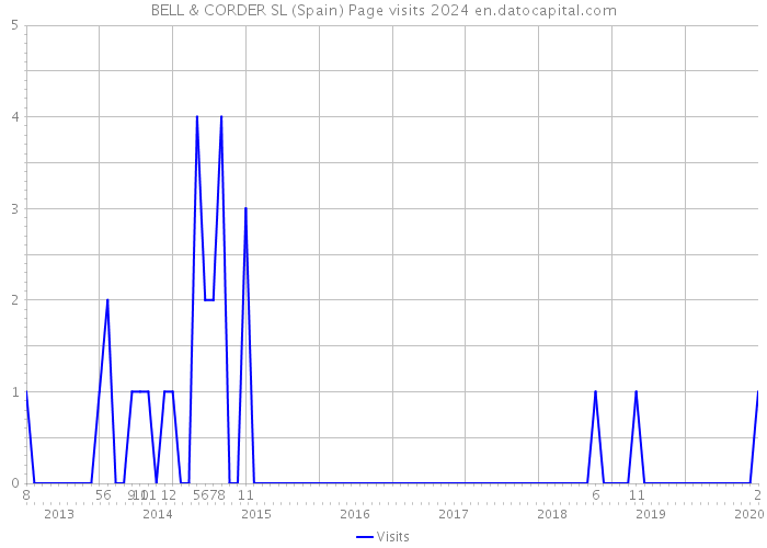 BELL & CORDER SL (Spain) Page visits 2024 
