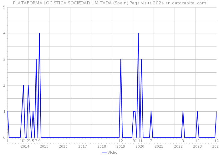 PLATAFORMA LOGISTICA SOCIEDAD LIMITADA (Spain) Page visits 2024 