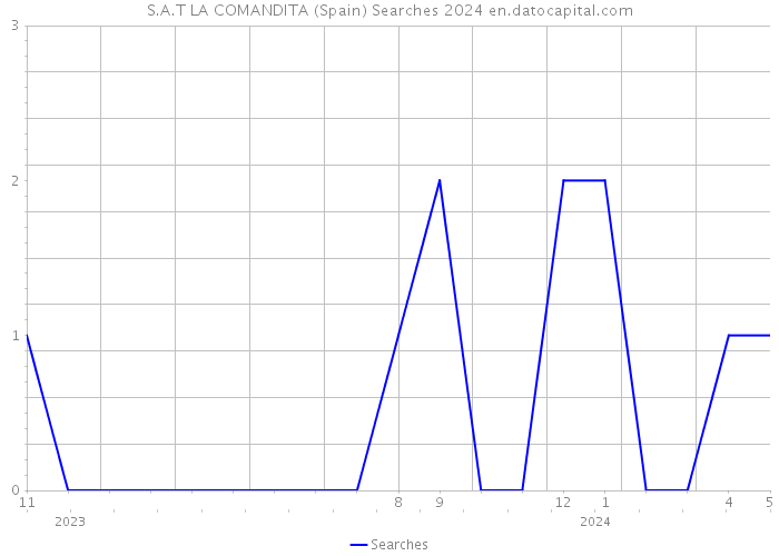 S.A.T LA COMANDITA (Spain) Searches 2024 
